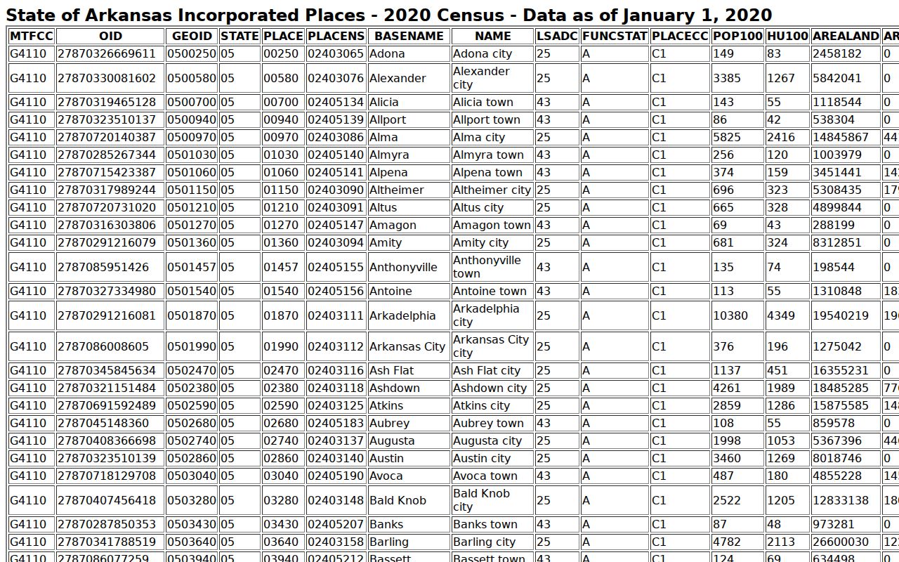 Norman court docket context from the Arkansas incorporated-place census table